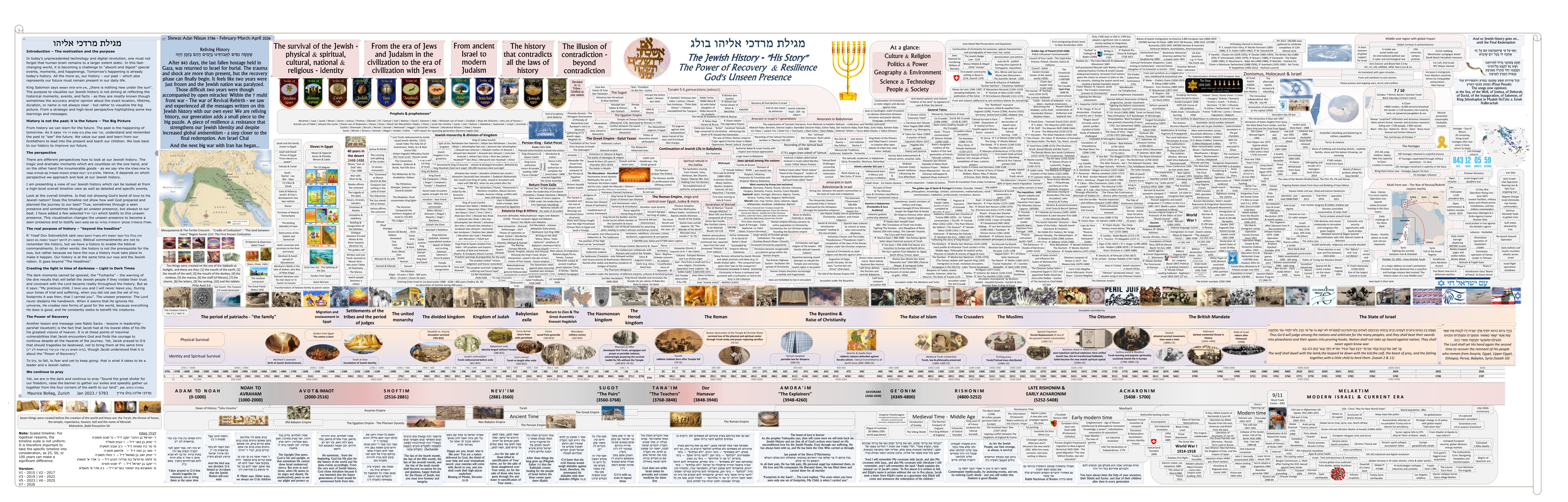 Jewish History Timeline — Megilat Mordechai Eliyahu